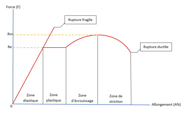 Schéma différence entre rupture fragile et ductile