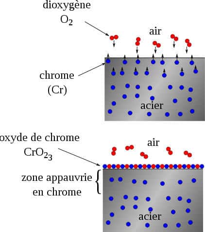 Schéma de passivation