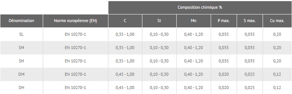 steel table EN 10270-1 REM Ressorts