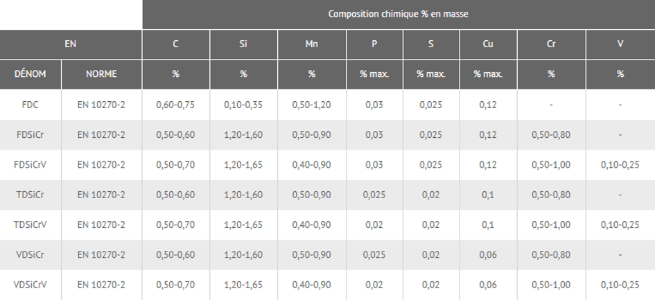 steel table EN 10270-2 REM Ressorts