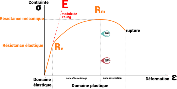 courbe resistance ressort torsion